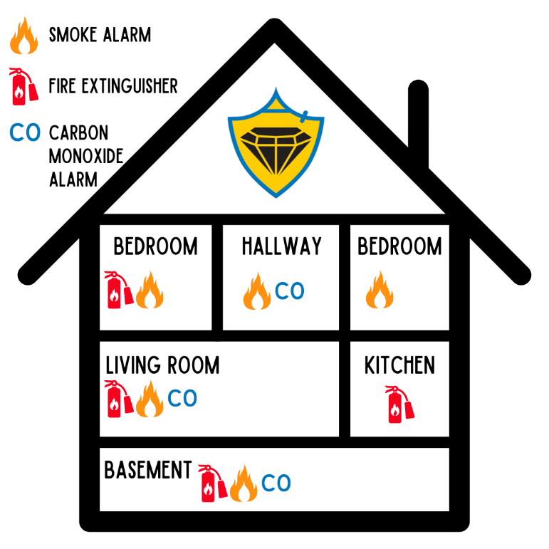 Outline of a house with symbols indicating where smoke detectors, CO alarms, and fire extinguishers should be placed in a home.